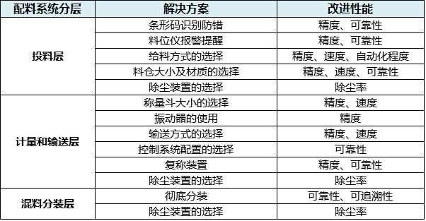 摩擦材料配料系統(tǒng)